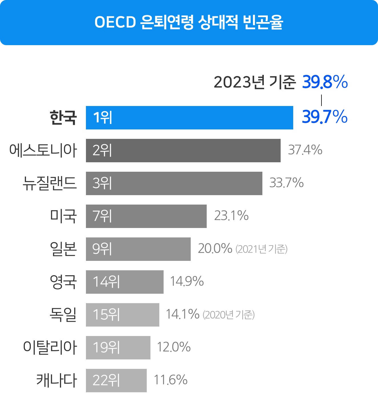 OECD 은퇴연령 상대적 빈곤율