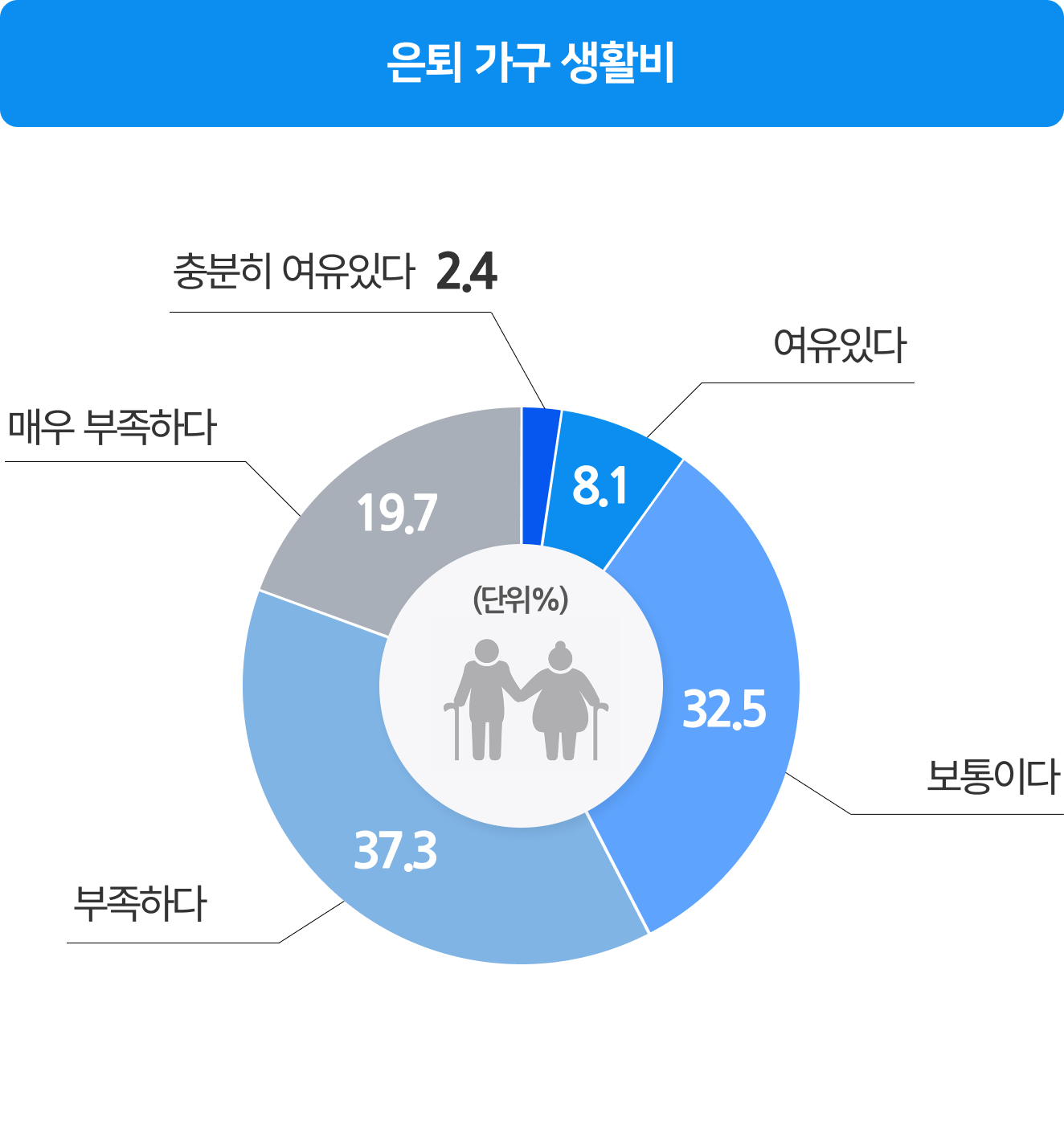 은퇴 가구 생활비