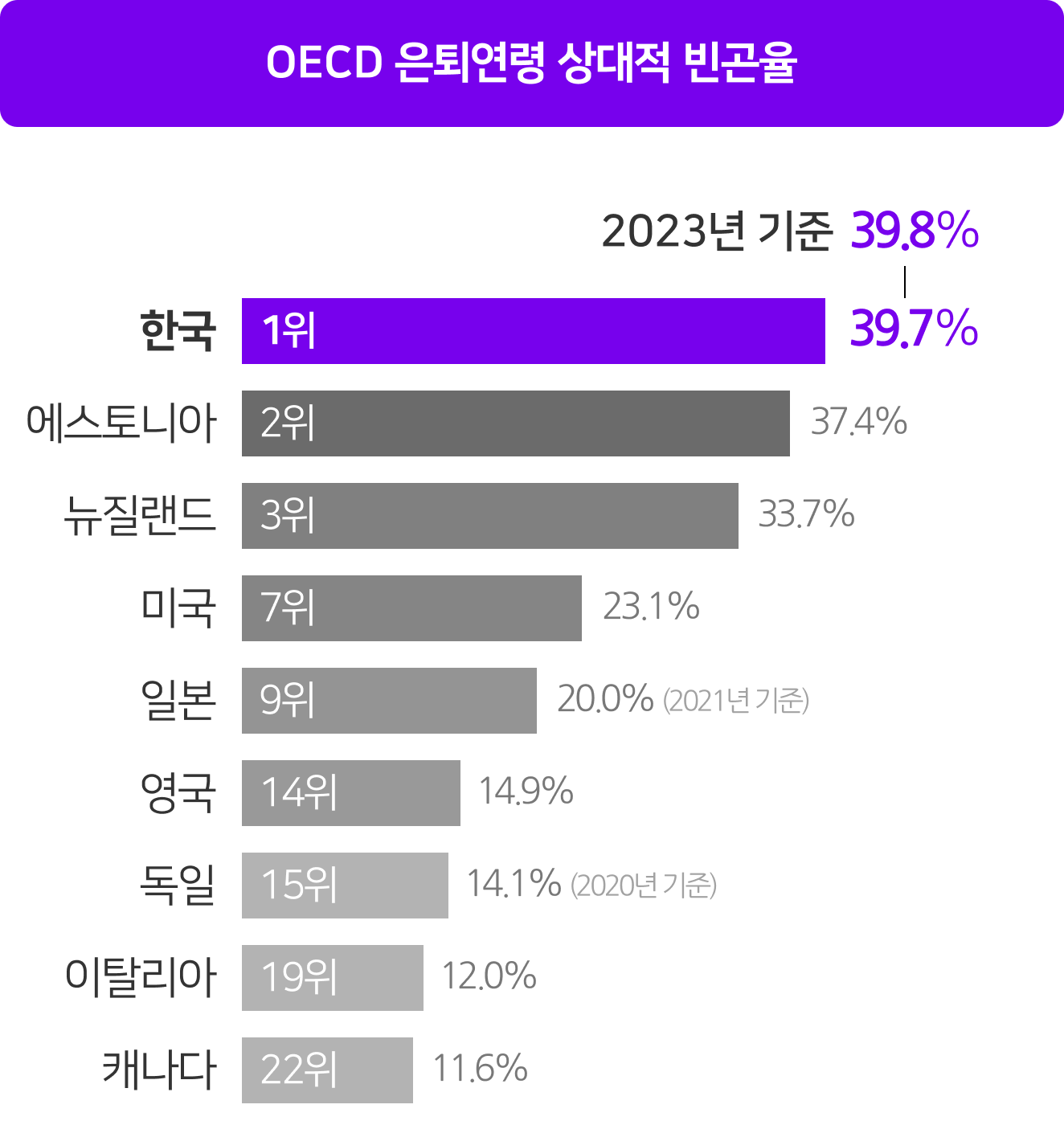 OECD 은퇴연령 상대적 빈곤율